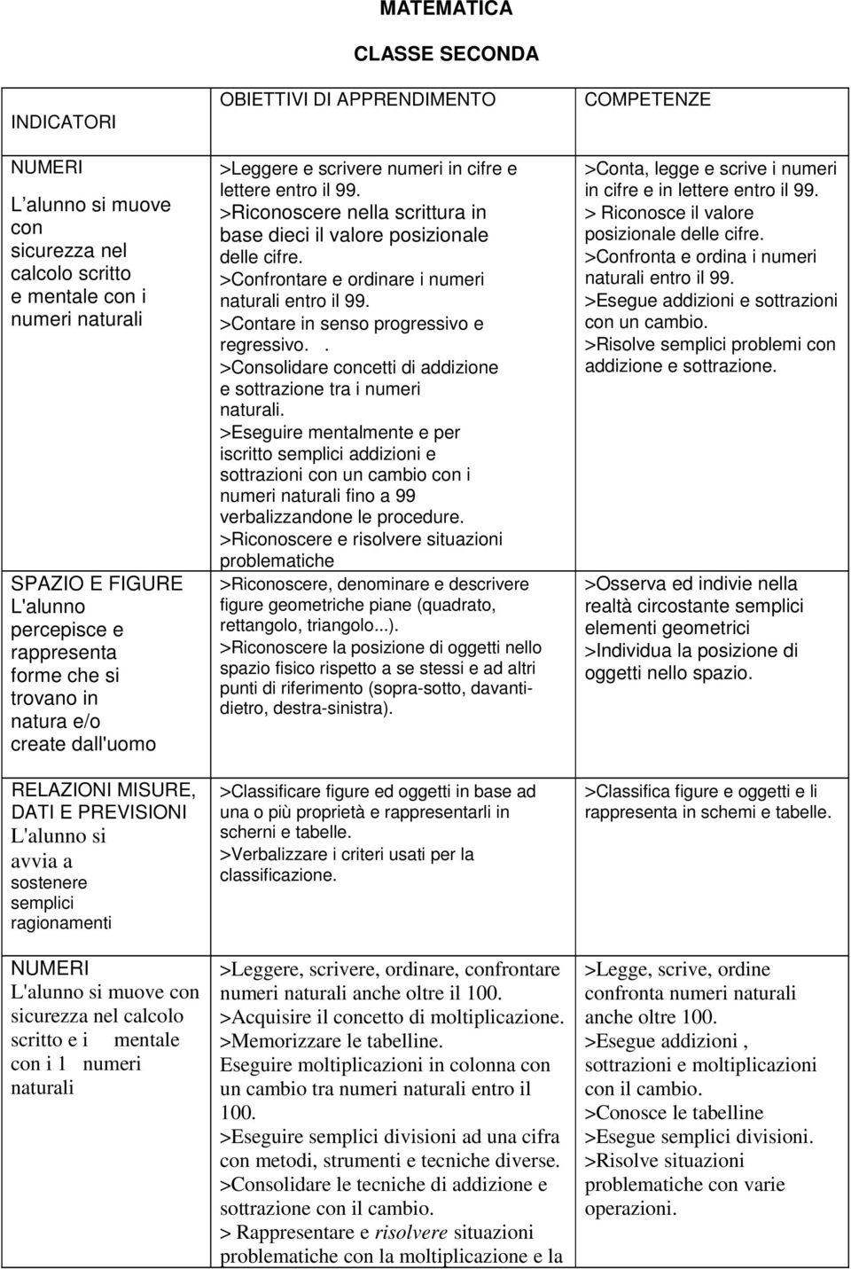 MATEMATICA OBIETTIVI DI APPRENDIMENTO >Leggere e scrivere numeri in cifre e lettere entro il 99. >Riconoscere nella scrittura in base dieci il valore posizionale delle cifre.