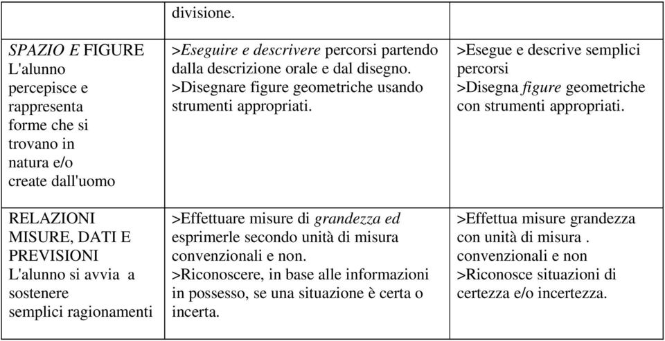 >Effettuare misure di grandezza ed esprimerle secondo unità di misura convenzionali e non. >Riconoscere, in base alle informazioni in possesso, se una situazione è certa o incerta.