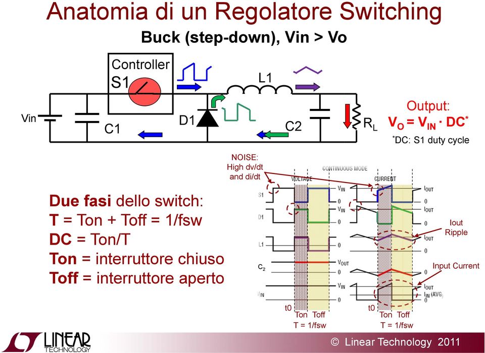 fasi dello switch: T = Ton + Toff = 1/fsw DC = Ton/T Ton = interruttore chiuso Toff =