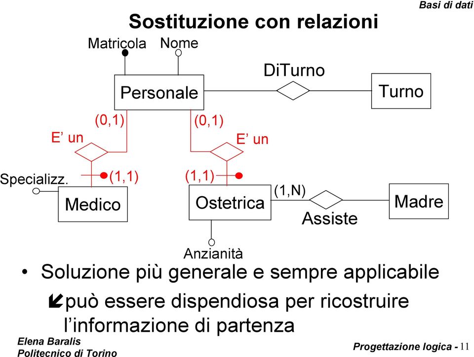 Medico (1,1) (1,1) Ostetrica (1,N) Assiste Madre Soluzione più generale