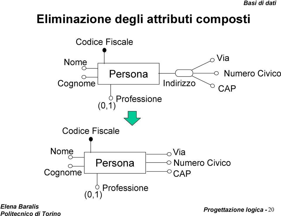 Numero Civico CAP Codice Fiscale Cognome Persona