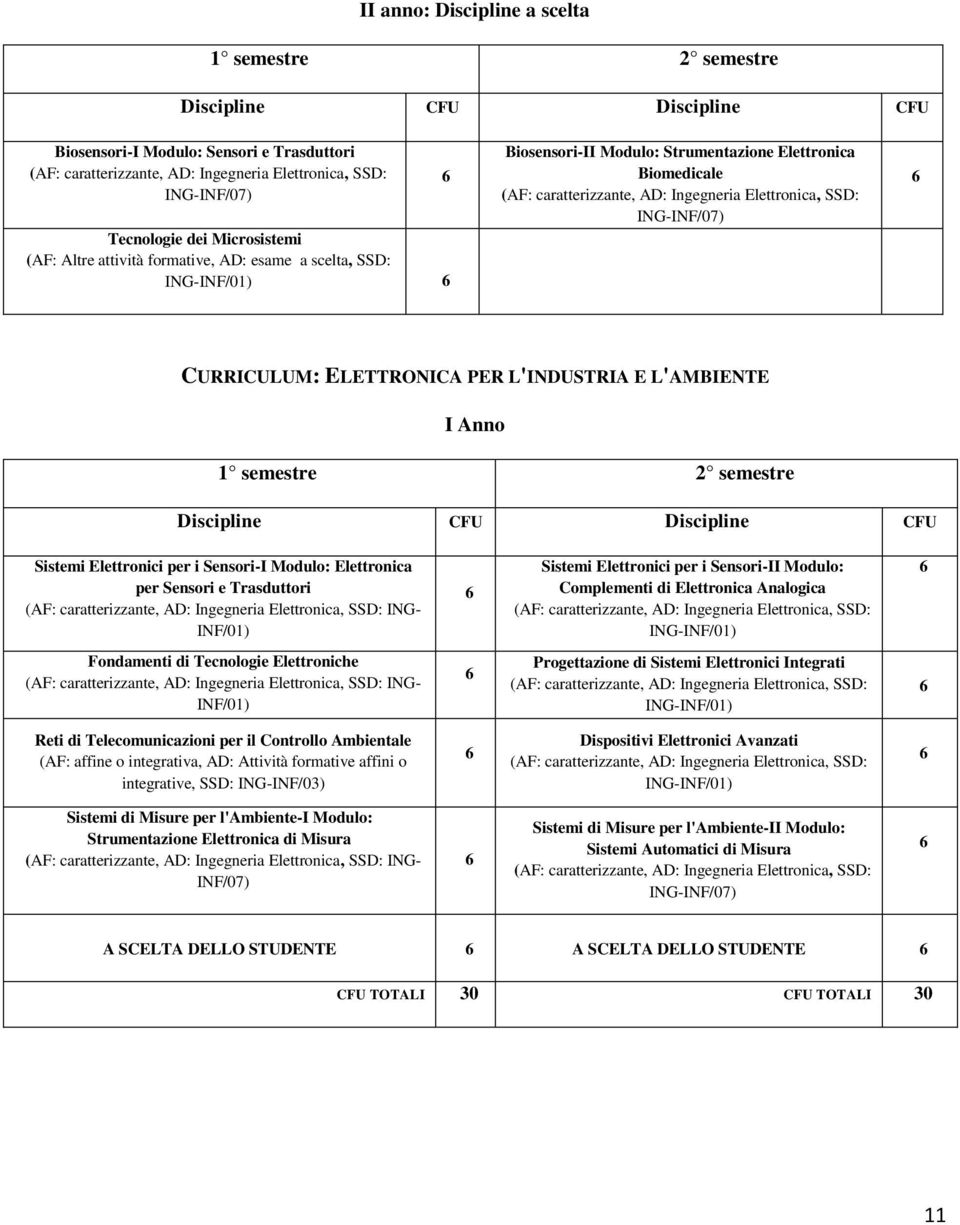 semestre 2 semestre Discipline Discipline Sistemi Elettronici per i Sensori-I Modulo: per Sensori e Trasduttori (AF: caratterizzante, AD:, SSD: ) Sistemi Elettronici per i Sensori-II Modulo: