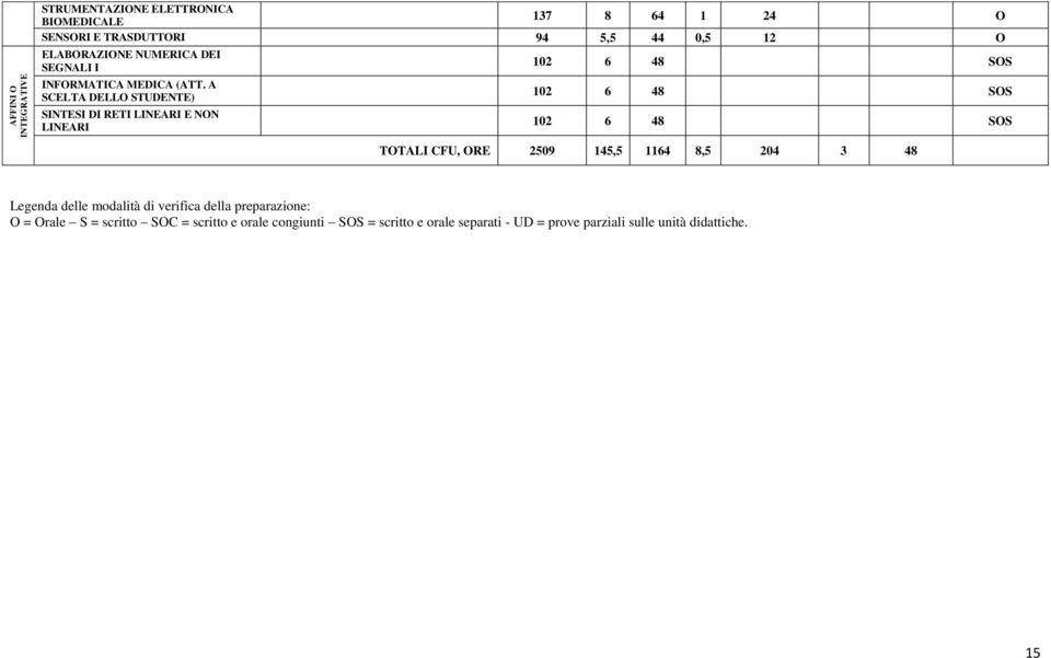 A SCELTA DELLO STUDENTE) SINTESI DI RETI LINEARI E NON LINEARI 102 48 SOS 102 48 SOS 102 48 SOS TOTALI, ORE 2509 145,5 114