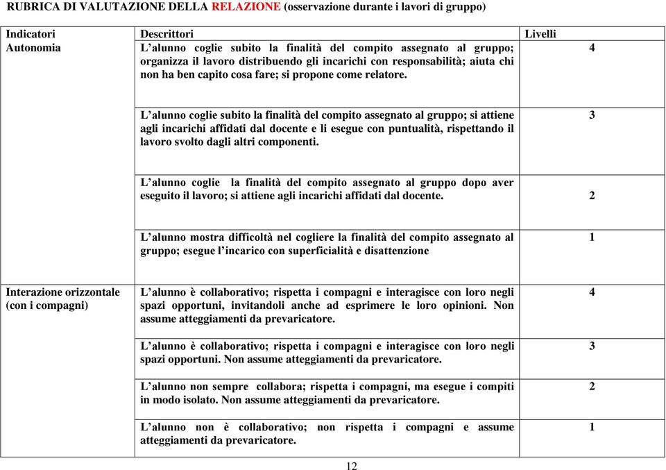 L alunno coglie subito la finalità del compito assegnato al gruppo; si attiene agli incarichi affidati dal docente e li esegue con puntualità, rispettando il lavoro svolto dagli altri componenti.