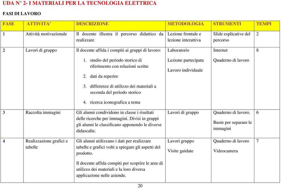 studio del periodo storico di riferimento con relazioni scritte. dati da reperire Lezione partecipata Lavoro individuale Quaderno di lavoro.