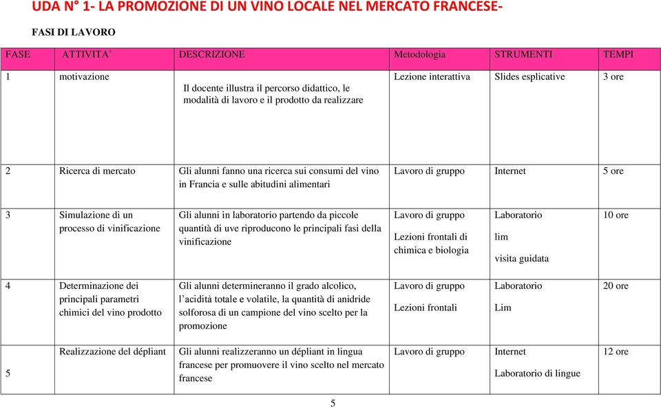 gruppo Internet 5 ore Simulazione di un processo di vinificazione Gli alunni in laboratorio partendo da piccole quantità di uve riproducono le principali fasi della vinificazione Lavoro di gruppo