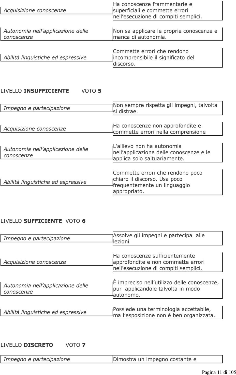 Abilità linguistiche ed espressive Commette errori che rendono incomprensibile il significato del discorso.