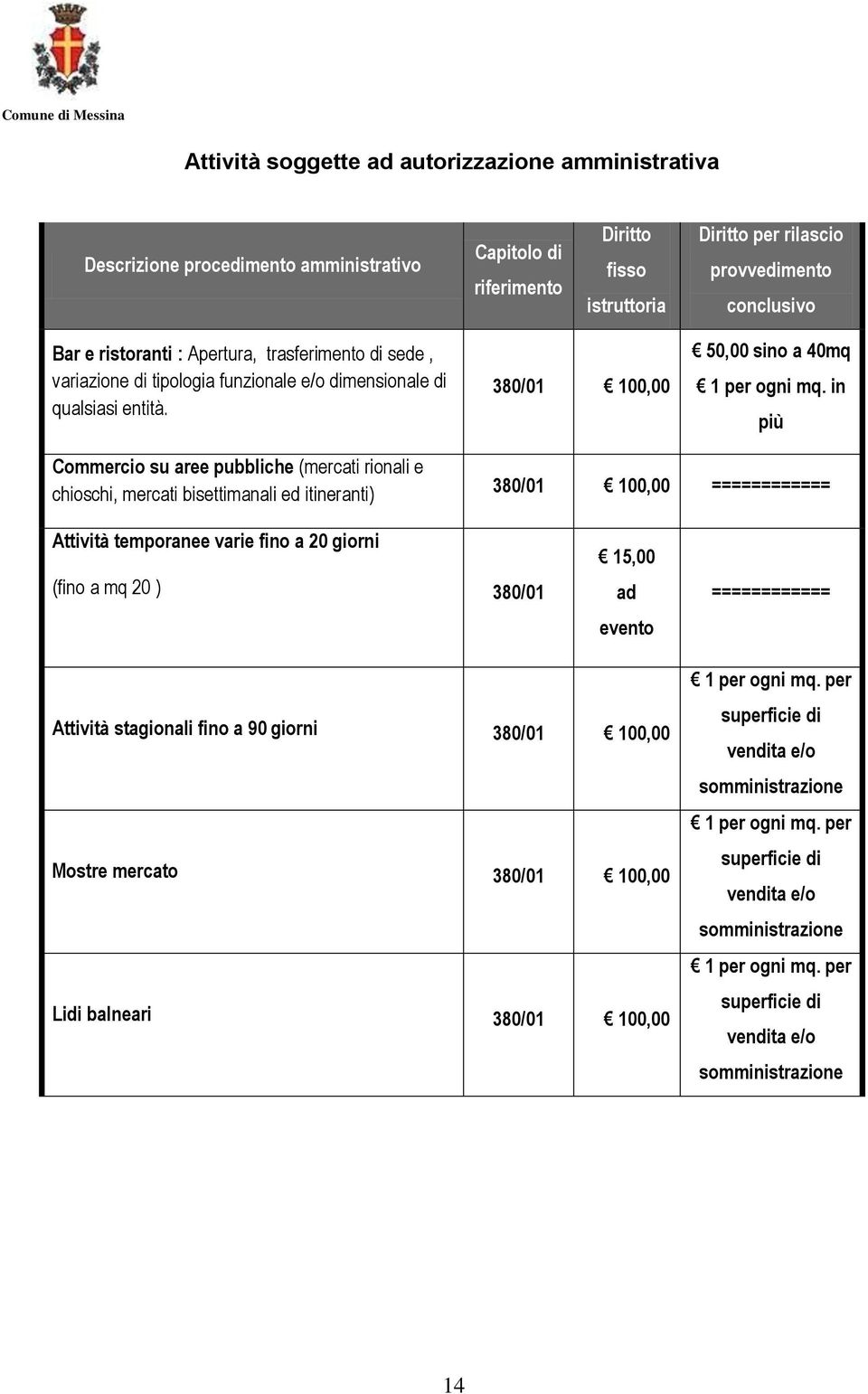 in più Commercio su aree pubbliche (mercati rionali e chioschi, mercati bisettimanali ed itineranti) 380/01 100,00 ============ Attività temporanee varie fino a 20 giorni (fino a mq 20 ) 380/01 15,00