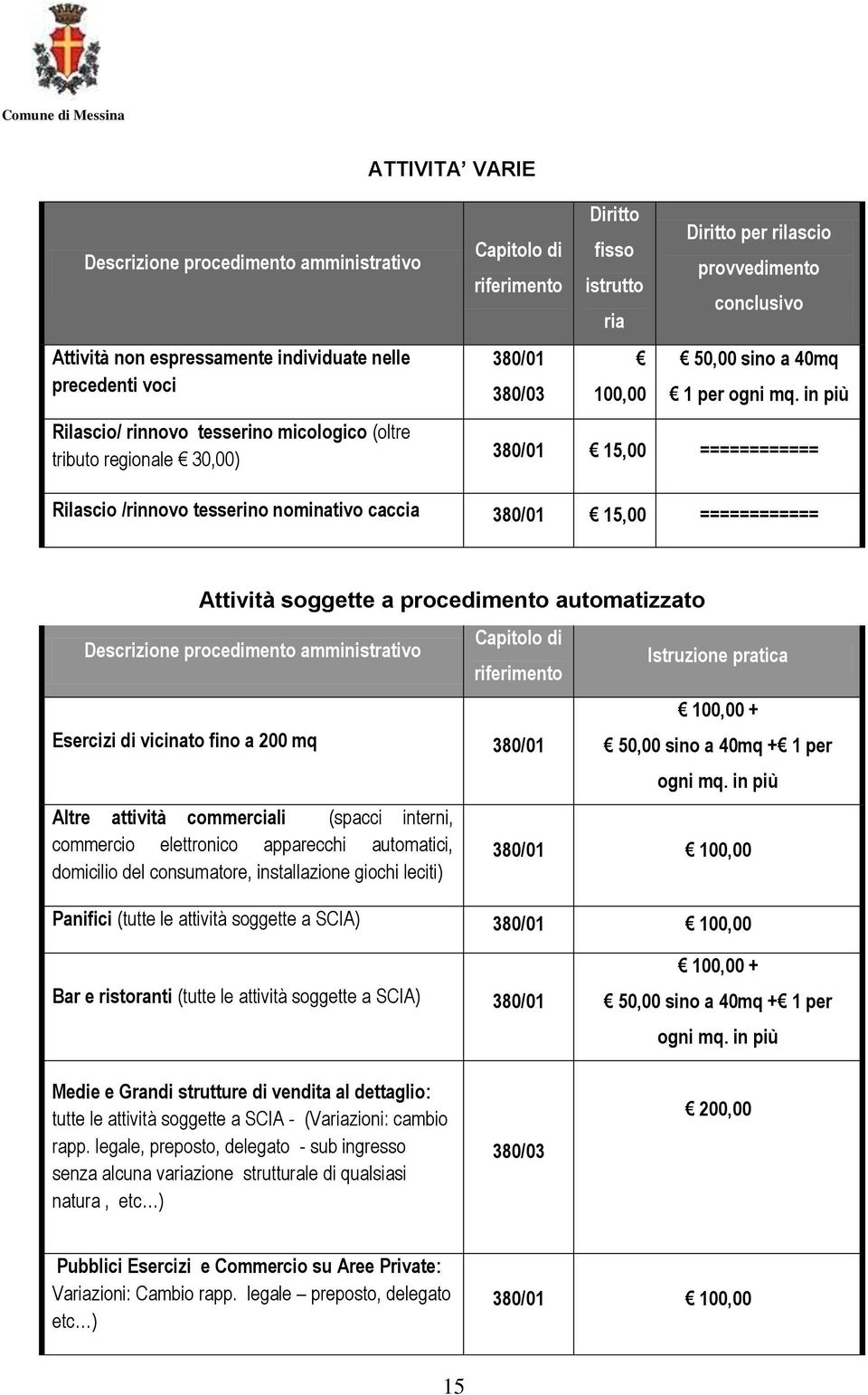 in più 380/01 15,00 ============ Rilascio /rinnovo tesserino nominativo caccia 380/01 15,00 ============ Attività soggette a procedimento automatizzato Descrizione procedimento amministrativo