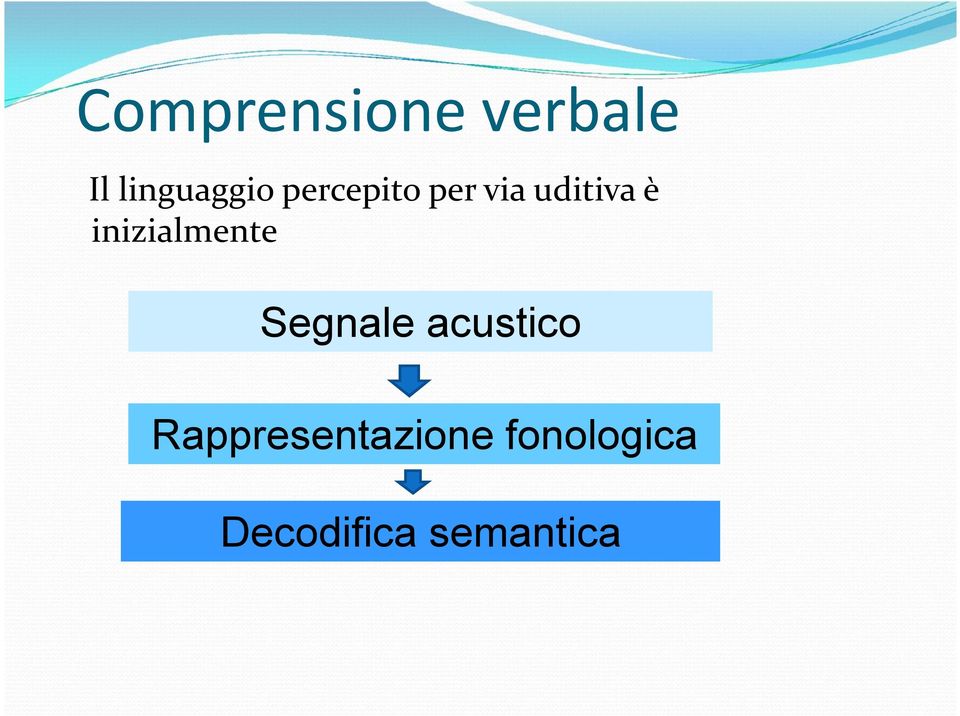 inizialmente Segnale acustico