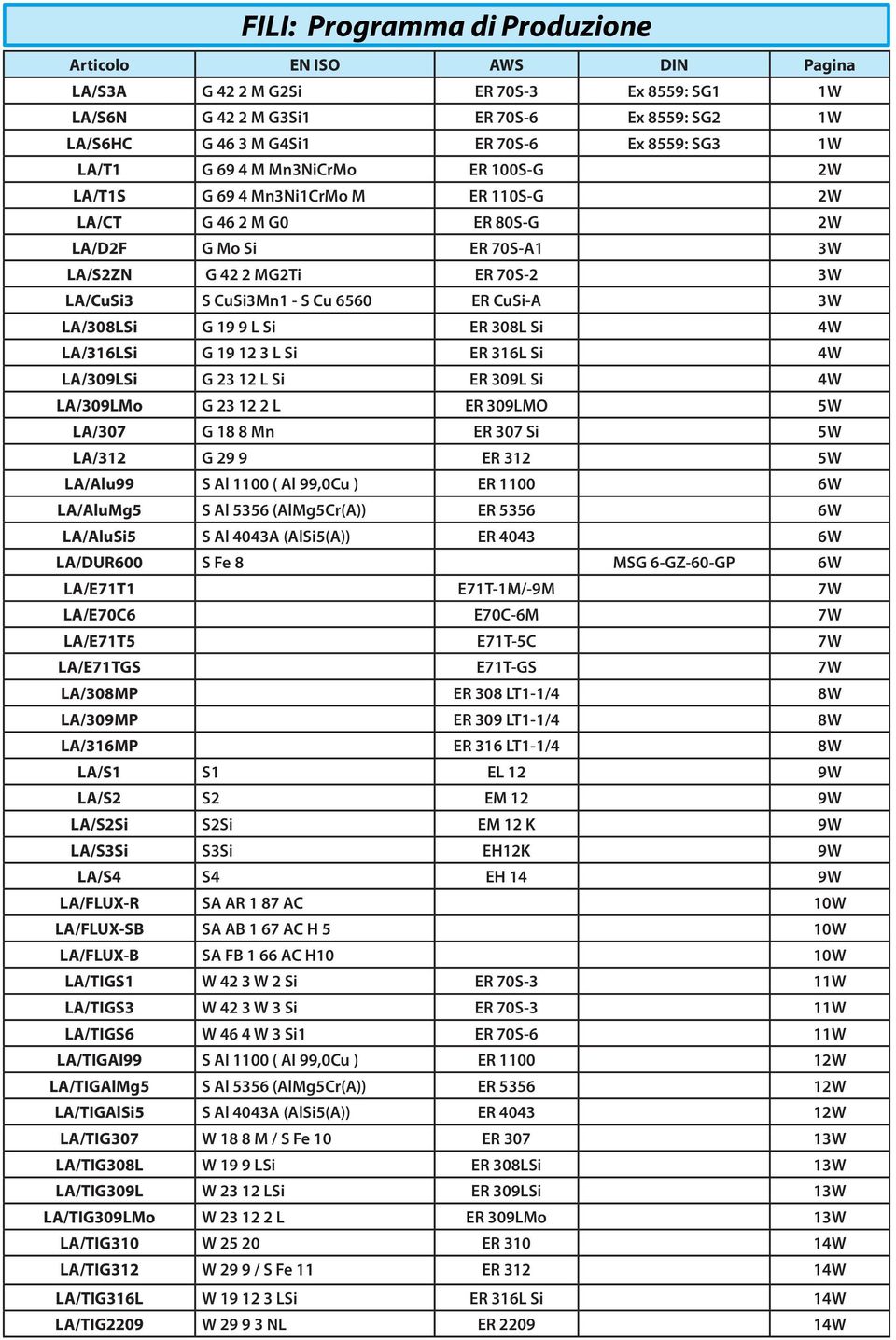 6560 ER CuSi-A 3W LA/308LSi G 19 9 L Si ER 308L Si 4W LA/316LSi G 19 12 3 L Si ER 316L Si 4W LA/309LSi G 23 12 L Si ER 309L Si 4W LA/309LMo G 23 12 2 L ER 309LMO 5W LA/307 G 18 8 Mn ER 307 Si 5W