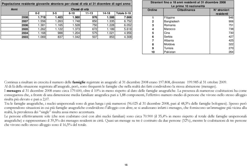 308 Stranieri fino a 18 anni residenti al 31 dicembre 2008 Le prime 10 nazionalità Ordine Cittadinanza N stranieri residenti 1 Filippine 946 2 Bangladesh 906 3 Romania 751 4 Marocco 738 5 Cina 730 6