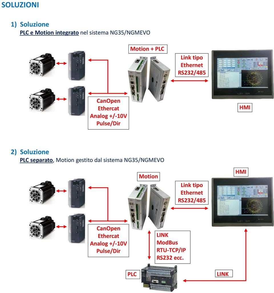 PLC separato, Motion gestito dal sistema NG35/NGMEVO Motion Link tipo Ethernet