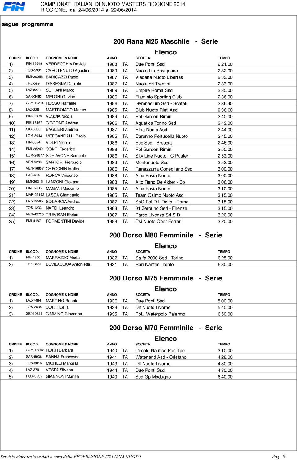Sporting Club 2'3600 7) CAM-19810 RUSSO Raffaele 1986 ITA Gymnasium Ssd - Scafati 2'3640 8) LAZ-228 MASTROIACO Matteo 1985 ITA Club Nuoto Rieti Asd 2'3660 9) FIN-32479 VESCIA Nicola 1989 ITA Pol