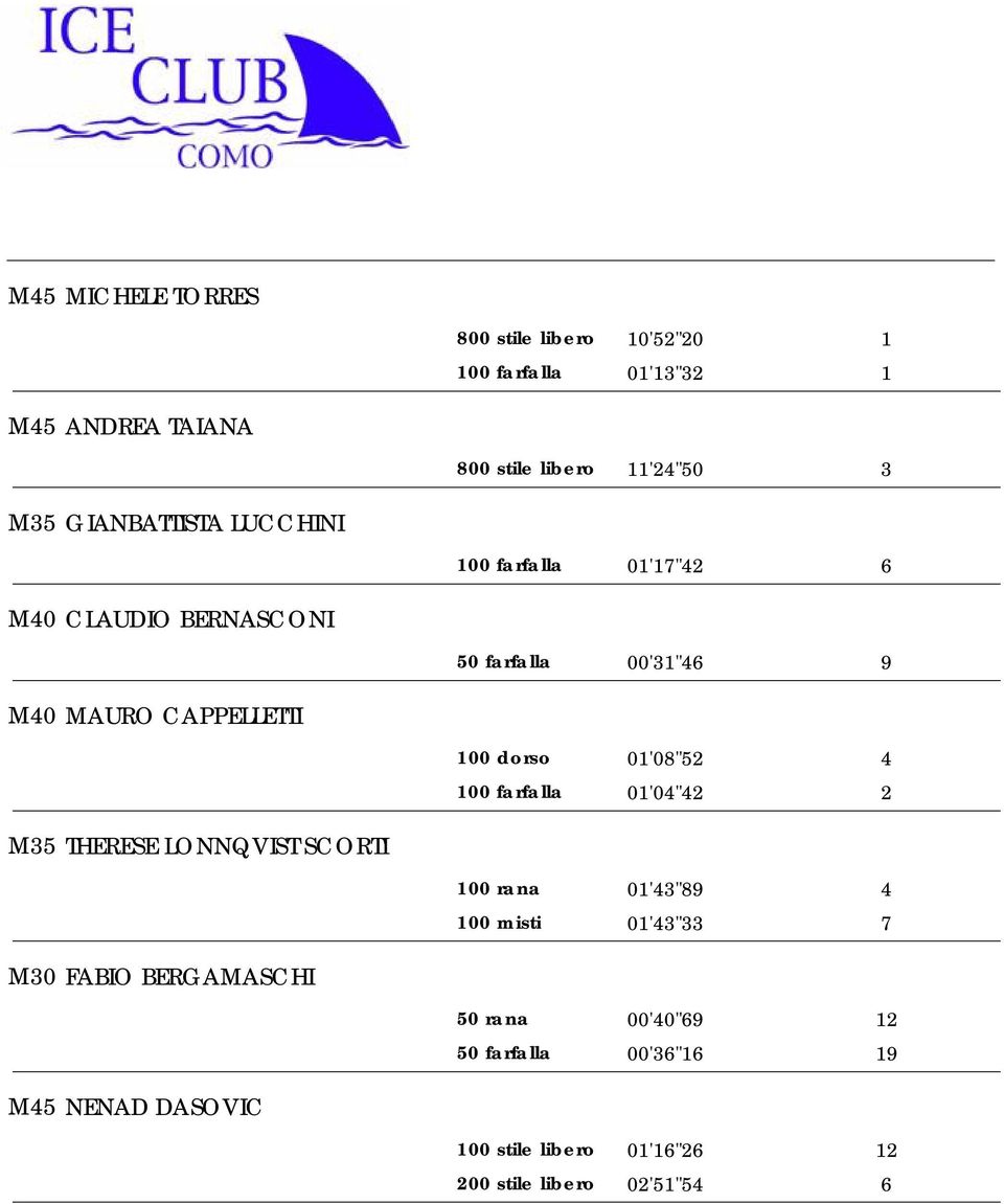 dorso 01'08"52 4 100 farfalla 01'04"42 2 M35 THERESE LONNQVIST SCORTI 100 rana 01'43"89 4 100 misti 01'43"33 7 M30 FABIO