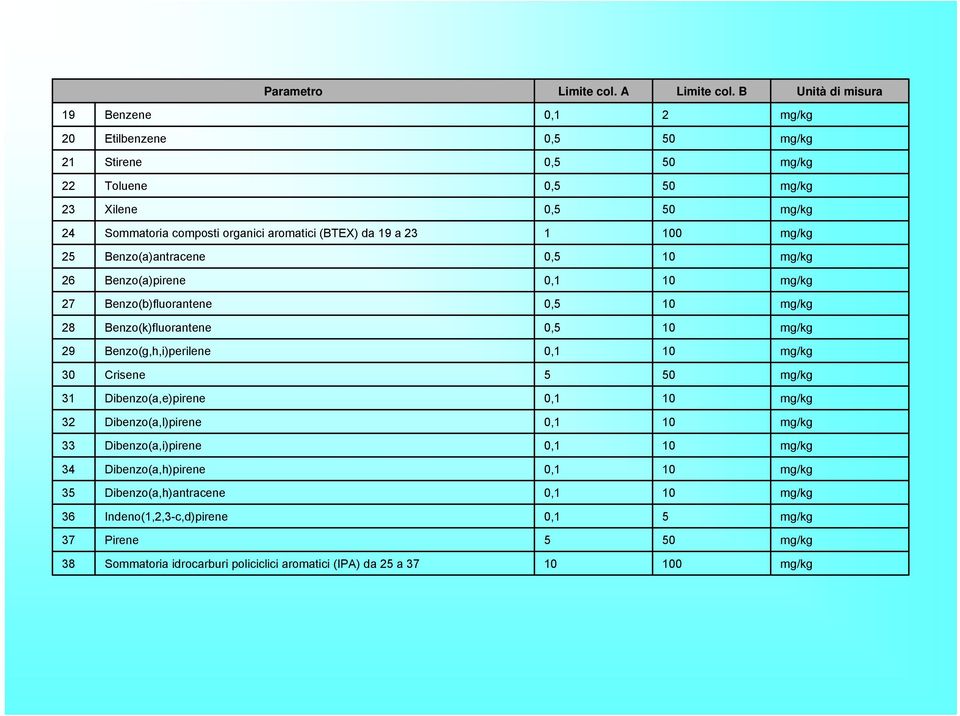 da 19 a 23 1 100 mg/kg 25 Benzo(a)antracene 0,5 10 mg/kg 26 Benzo(a)pirene 0,1 10 mg/kg 27 Benzo(b)fluorantene 0,5 10 mg/kg 28 Benzo(k)fluorantene 0,5 10 mg/kg 29 Benzo(g,h,i)perilene 0,1