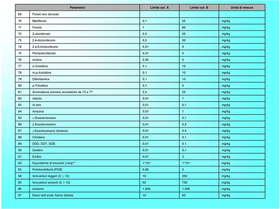 Pentaclorofenolo 0,01 5 mg/kg 76 Anilina 0,05 5 mg/kg 77 o-anisidina 0,1 10 mg/kg 78 m,p-anisidina 0,1 10 mg/kg 79 Difenilamina 0,1 10 mg/kg 80 p-toluidina 0,1 5 mg/kg 81 Sommatoria ammine aromatiche