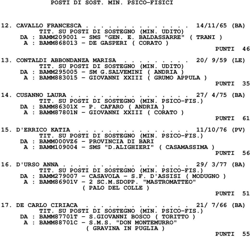 SALVEMINI ( ANDRIA ) A : BAMM883015 - GIOVANNI XXIII ( GRUMO APPULA ) PUNTI 35 14. CUSANNO LAURA................ 27/ 4/75 (BA) DA : BAMM86301X - P.