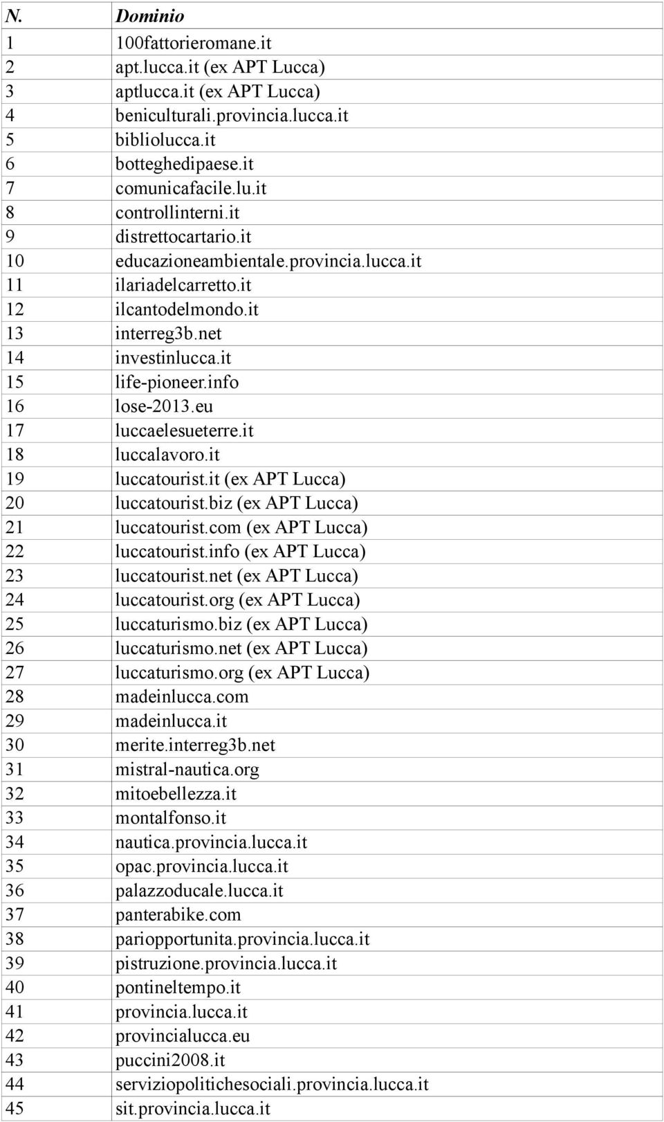 eu 17 luccaelesueterre.it 18 luccalavoro.it 19 luccatourist.it (ex APT Lucca) 20 luccatourist.biz (ex APT Lucca) 21 luccatourist.com (ex APT Lucca) 22 luccatourist.info (ex APT Lucca) 23 luccatourist.