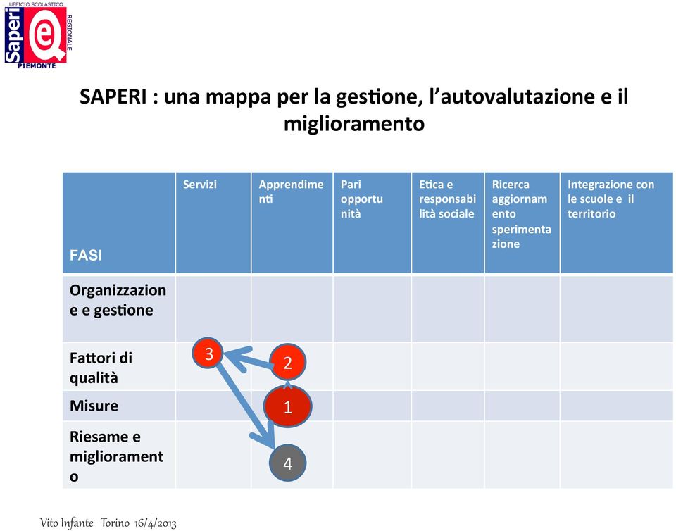 sperimenta zione Integrazione con le scuole e il territorio Organizzazion e e ges5one