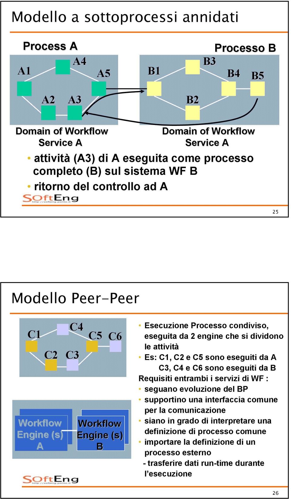 attività Es: C1, C2 e C5 sono eseguiti da A C3, C4 e C6 sono eseguiti da B Requisiti entrambi i servizi di WF : seguano evoluzione del BP supportino una interfaccia comune