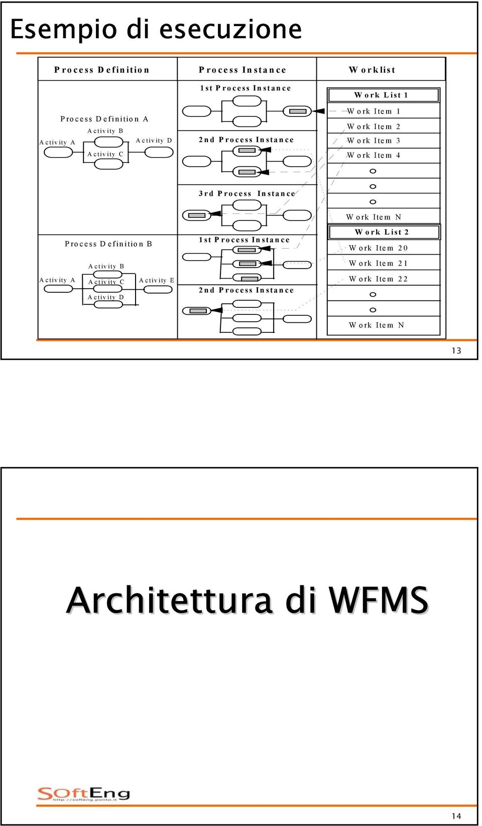 Process Instance Process Definition B A ctivity B A ctivity A A ctivity C A ctivity E A ctivity D 1st Process Instance 2nd