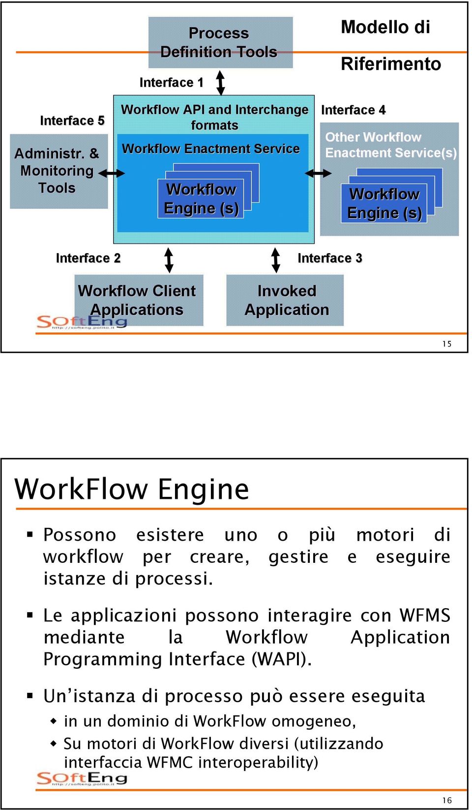 Service(s) Interface 2 Client Applications Interface 3 Invoked Application 15 WorkFlow Engine Possono esistere uno o più motori di workflow per creare,