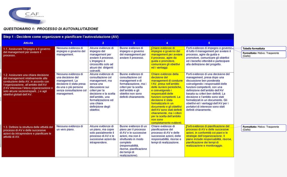 sezioni/reparti...) e agli obiettivi globali dell AV. 1.3. Definire la struttura delle attività del processo di AV e delle successive azioni da intraprendere e pianificare le attività di AV.