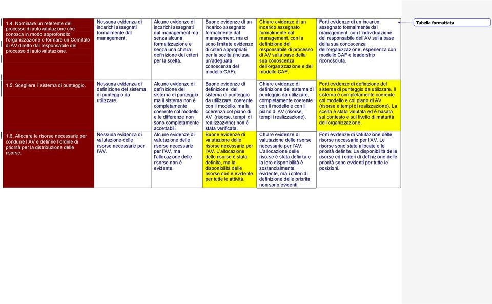 un incarico assegnato formalmente dal management, ma ci sono limitate evidenze di criteri appropriati per la scelta (inclusa un adeguata conoscenza del modello CAF).