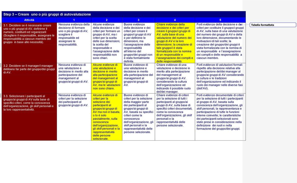 alle necessità). 3.2. Decidere se il manager/i manager debbano far parte del gruppo/dei gruppi di AV. 3.3. Selezionare i partecipanti al gruppo/ai gruppi di AV sulla base di specifici criteri, come la conoscenza dell organizzazione, gli skill personali e la loro rappresentatività.