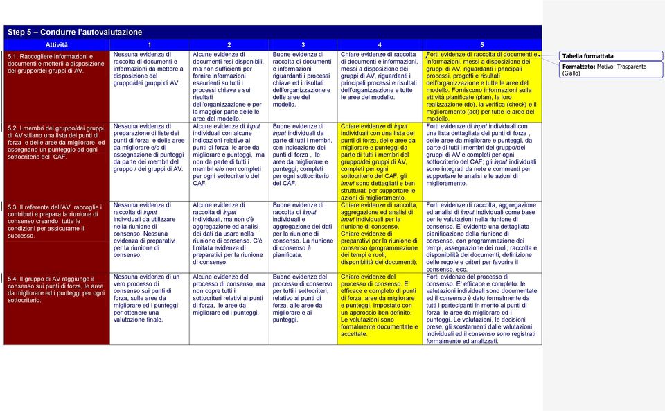 Il referente dell AV raccoglie i contributi e prepara la riunione di consenso creando tutte le condizioni per assicurarne il successo. 5.4.