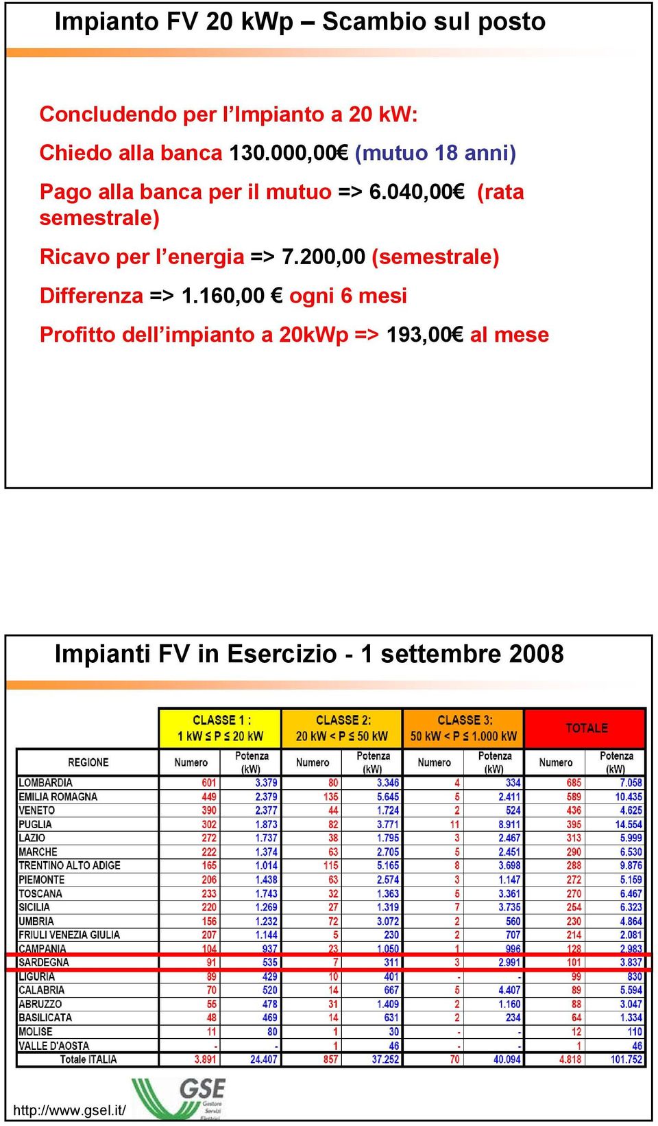 040,00 (rata semestrale) Ricavo per l energia => 7.200,00 (semestrale) Differenza => 1.