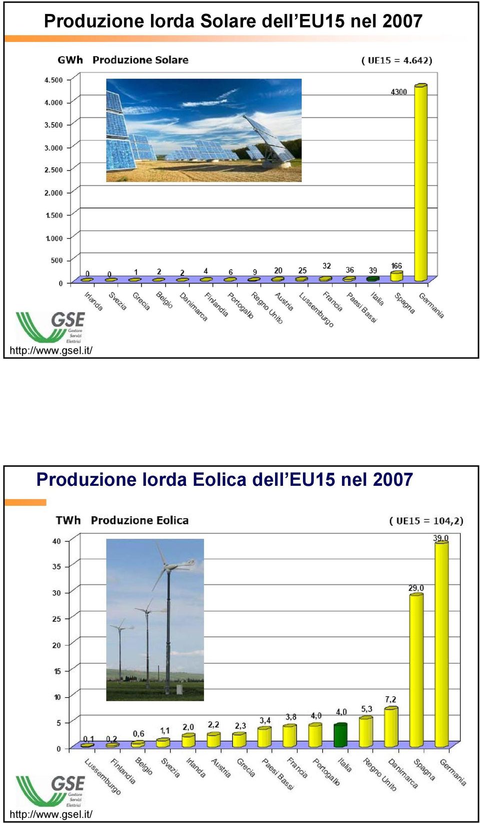 it/ Produzione lorda Eolica