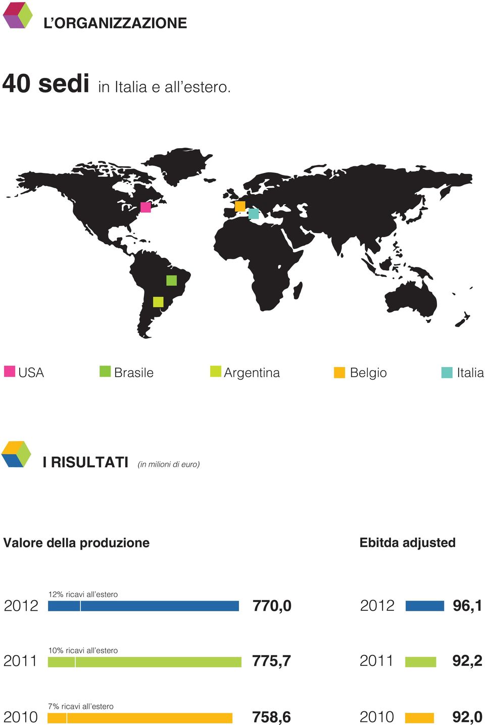 Valore della produzione Ebitda adjusted 2012 12% ricavi all estero