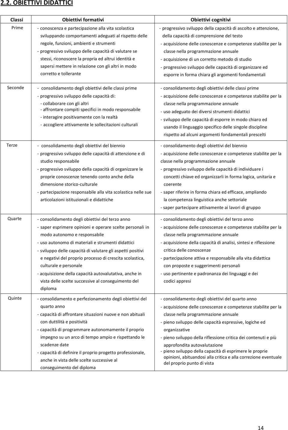 - progressivo sviluppo della capacità di ascolto e attenzione, della capacità di comprensione del testo - acquisizione delle conoscenze e competenze stabilite per la classe nella programmazione