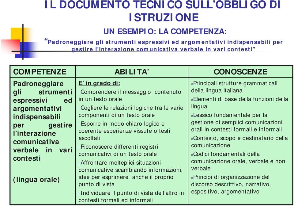 grado di: n Comprendere il messaggio contenuto in un testo orale n Cogliere le relazioni logiche tra le varie componenti di un testo orale n Esporre in modo chiaro logico e coerente esperienze