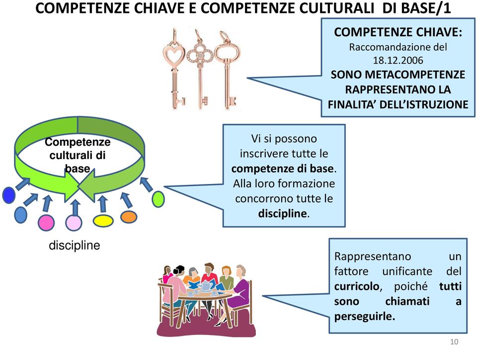 discipline Vi si possono inscrivere tutte le competenze di base.