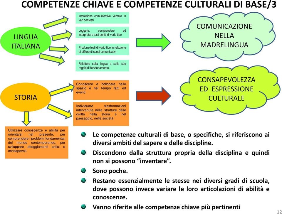 Conoscere e collocare nello spazio e nel tempo fatti ed eventi Individuare trasformazioni intervenute nelle strutture delle civiltà nella storia e nel paesaggio, nelle società CONSAPEVOLEZZA ED