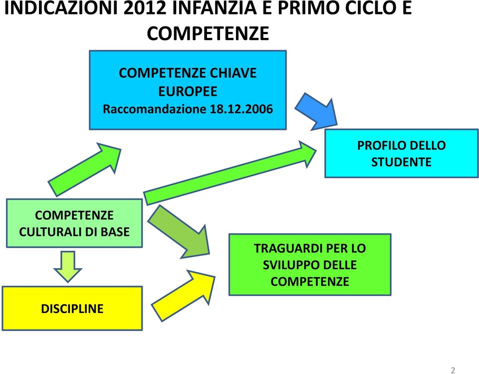 2006 PROFILO DELLO STUDENTE COMPETENZE CULTURALI DI