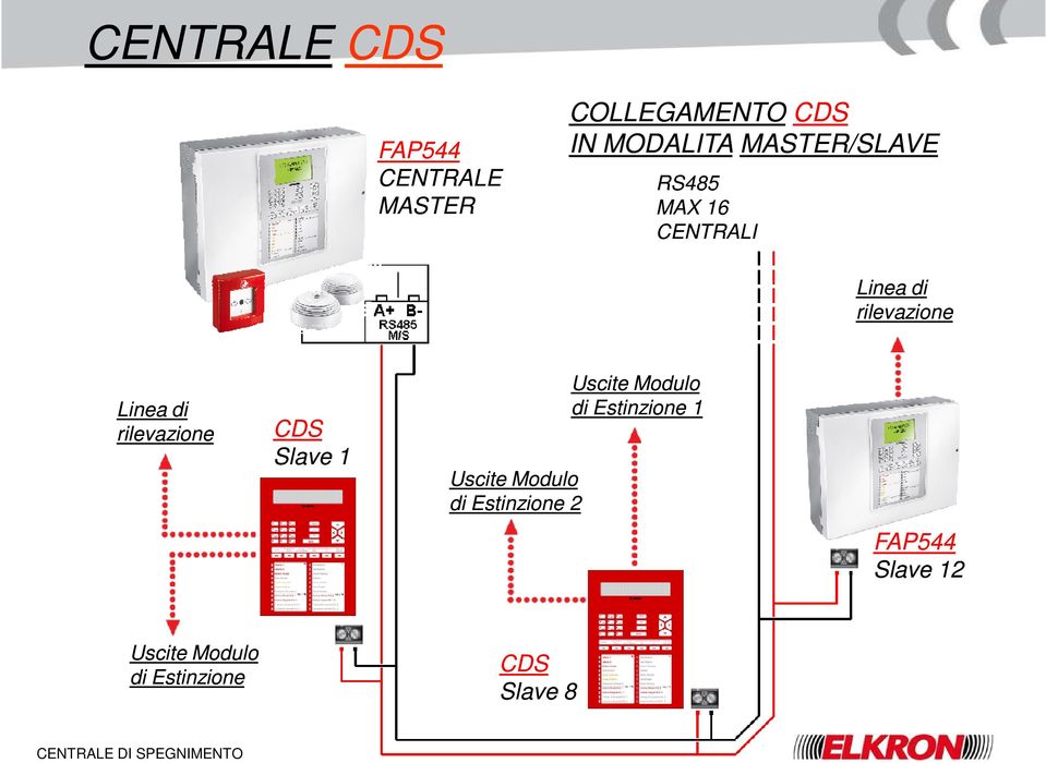 di rilevazione CDS Slave 1 Uscite Modulo di Estinzione 1 Uscite