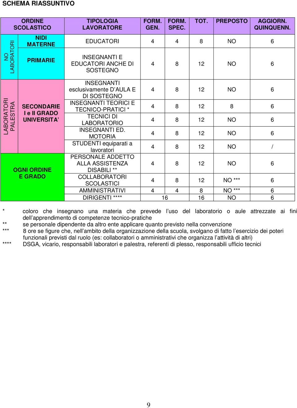 INSEGNANTI TEORICI E TECNICO-PRATICI * 8 12 8 6 TECNICI DI LABORATORIO 8 12 NO 6 INSEGNANTI ED.