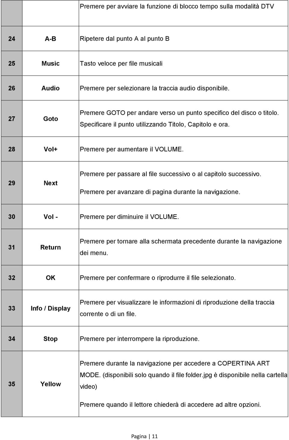 29 Next Premere per passare al file successivo o al capitolo successivo. Premere per avanzare di pagina durante la navigazione. 30 Vol - Premere per diminuire il VOLUME.