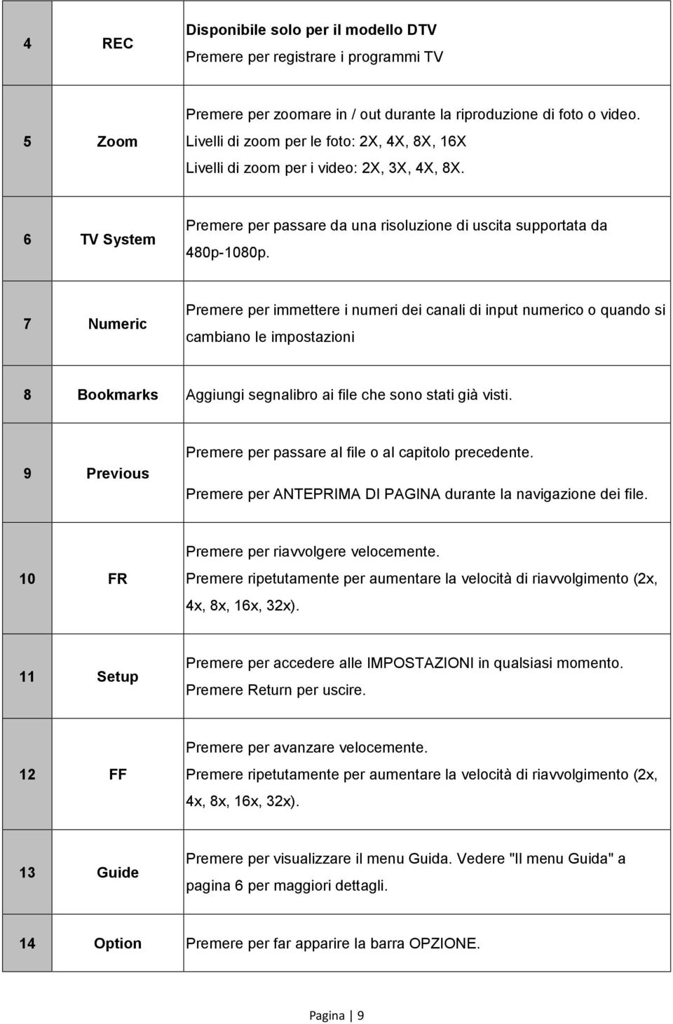 7 Numeric Premere per immettere i numeri dei canali di input numerico o quando si cambiano le impostazioni 8 Bookmarks Aggiungi segnalibro ai file che sono stati già visti.