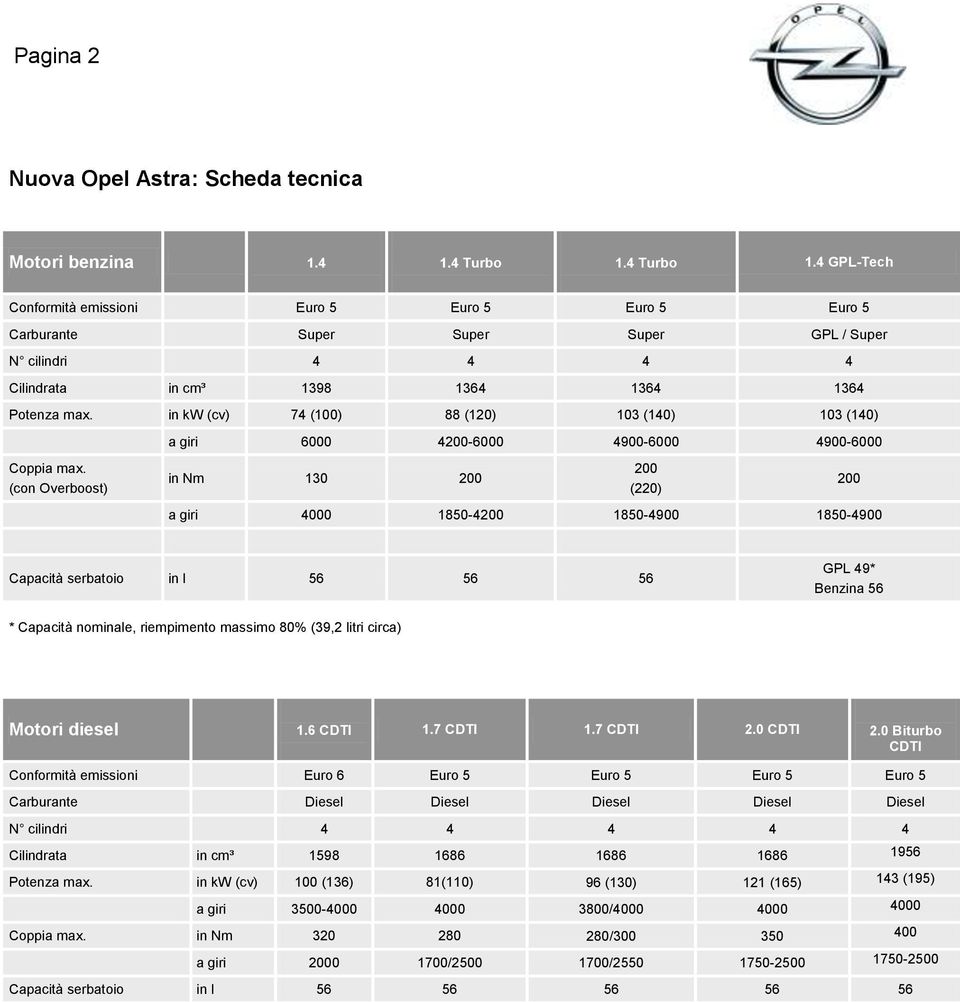 in kw (cv) 74 (100) 88 (120) 103 (140) 103 (140) a giri 6000 4200-6000 4900-6000 4900-6000 Coppia max.