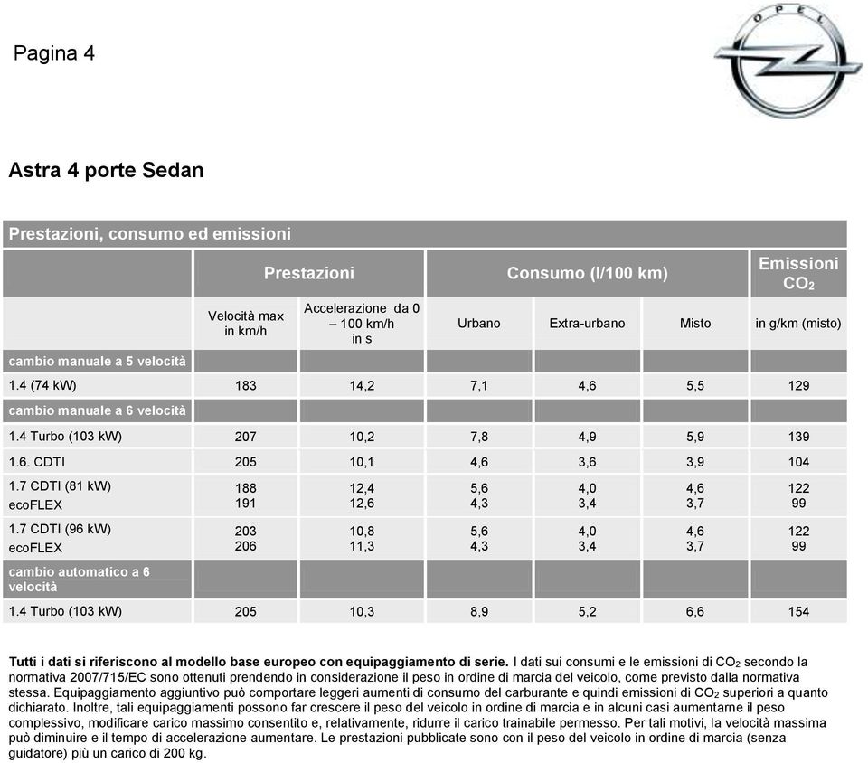 7 CDTI (81 kw) ecoflex 188 191 12,4 12,6 5,6 4,3 4,0 3,4 4,6 3,7 122 99 1.7 CDTI (96 kw) ecoflex 203 206 10,8 11,3 5,6 4,3 4,0 3,4 4,6 3,7 122 99 cambio automatico a 6 velocità 1.