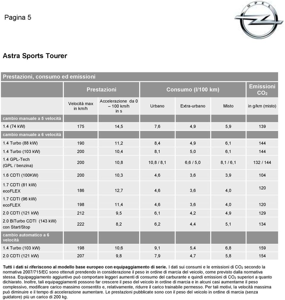 4 GPL-Tech (GPL / benzina) 200 10,8 10,8 / 8,1 6,6 / 5,0 8,1 / 6,1 132 / 144 1.6 CDTI (100KW) 200 10,3 4,6 3,6 3,9 104 1.7 CDTI (81 kw) ecoflex 186 12,7 4,6 3,6 4,0 120 1.