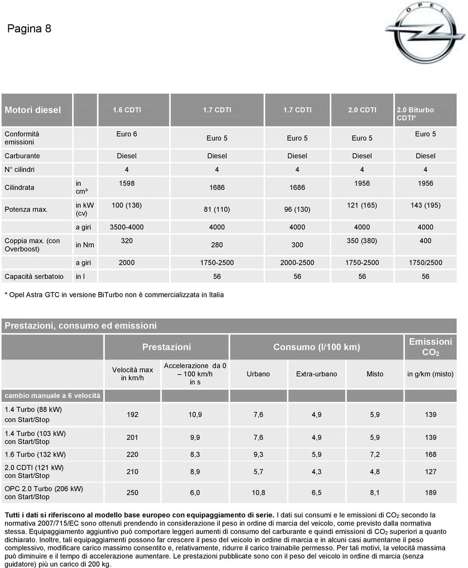 in kw (cv) 100 (136) 81 (110) 96 (130) 121 (165) 143 (195) a giri 3500-4000 4000 4000 4000 4000 Coppia max.