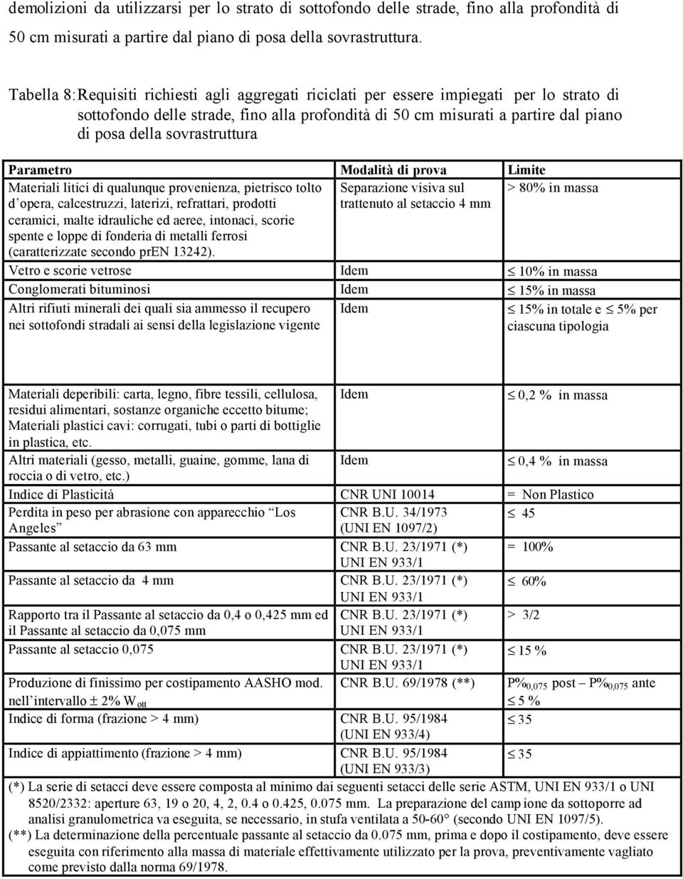 sovrastruttura Parametro Modalità di prova Limite Materiali litici di qualunque provenienza, pietrisco tolto Separazione visiva sul > 80% in massa d opera, calcestruzzi, laterizi, refrattari,