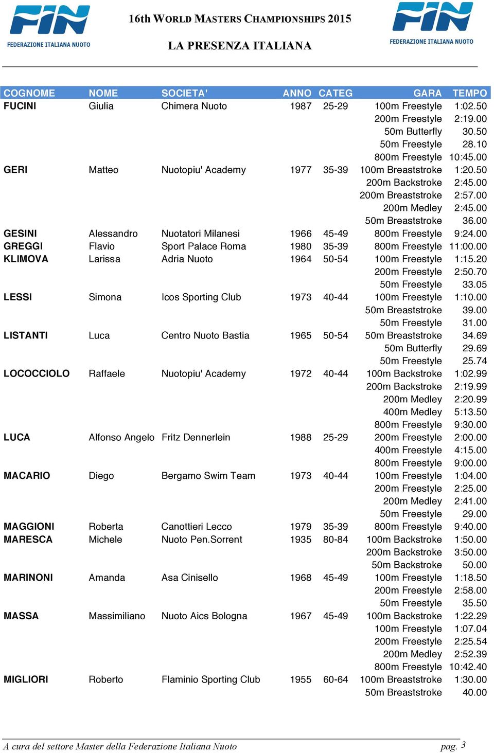 00 GESINI Alessandro Nuotatori Milanesi 1966 45-49 800m Freestyle 9:24.00 GREGGI Flavio Sport Palace Roma 1980 35-39 800m Freestyle 11:00.00 KLIMOVA Larissa Adria Nuoto 1964 50-54 100m Freestyle 1:15.