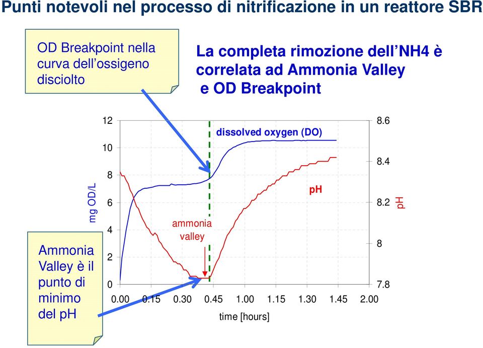 Breakpoint mg OD/L Ammonia Valley è il punto di minimo del ph 12 10 8 6 4 2 0 ammonia valley